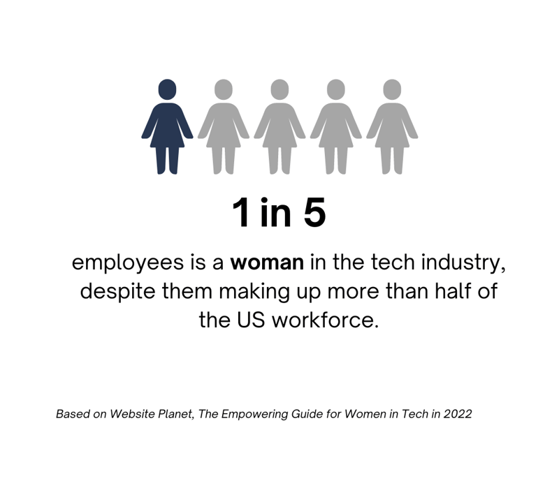 1 in 5 employees is a woman in the tech industry