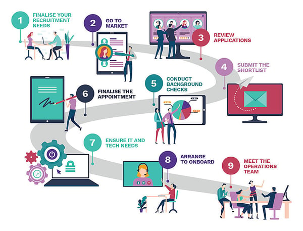 Sharesource Recruitment Process