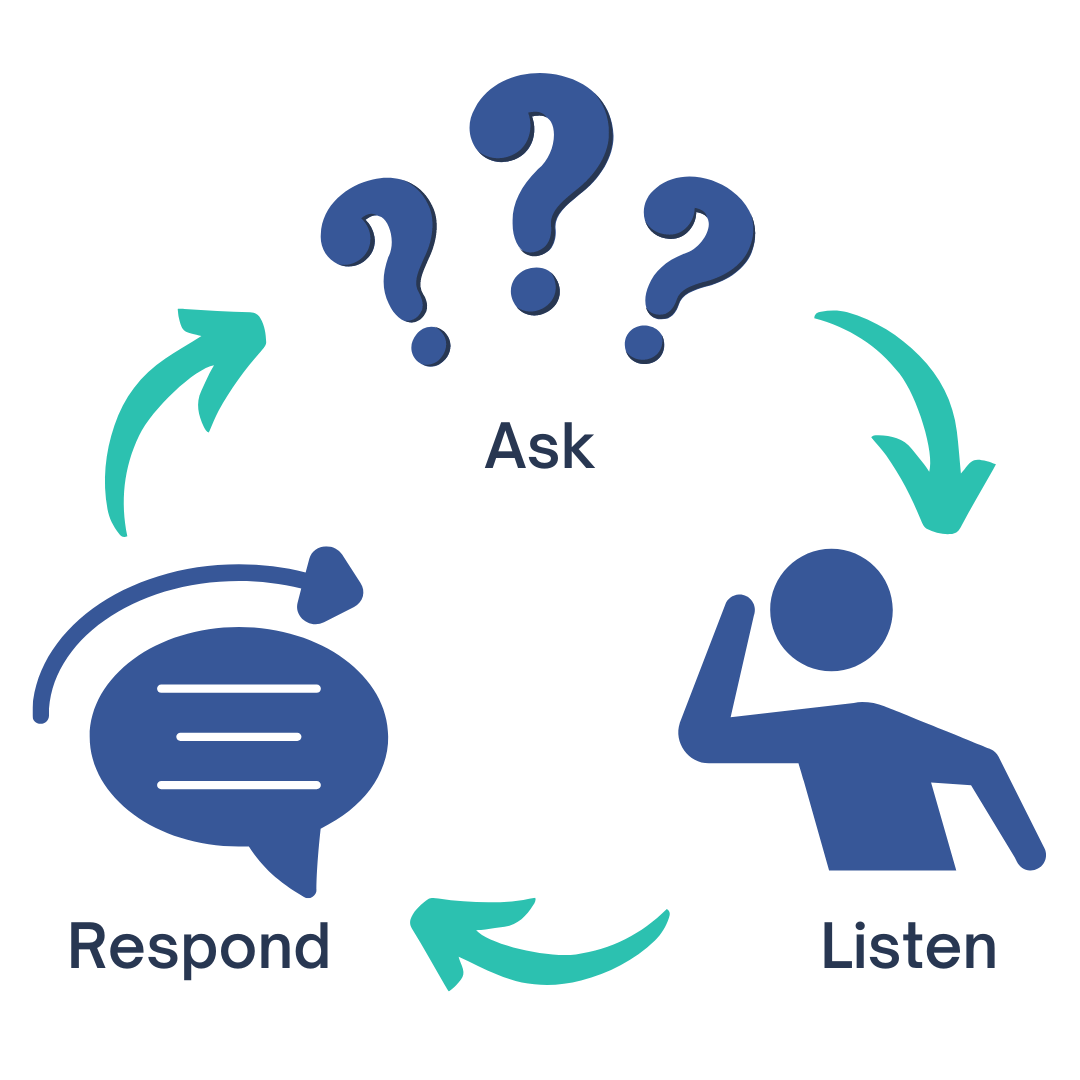 Ask Listen Respond